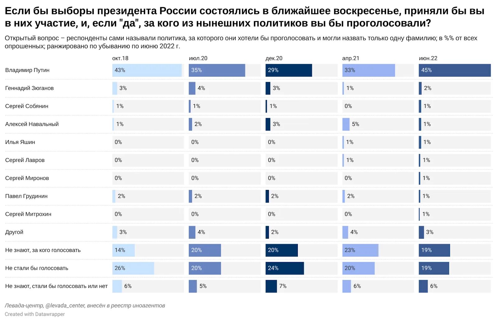 Выборы россия статистика. Рейтинг президентов. Рейтинг президентов 2022. Президентские выборы РФ рейтинги 2022. Выборы президента.