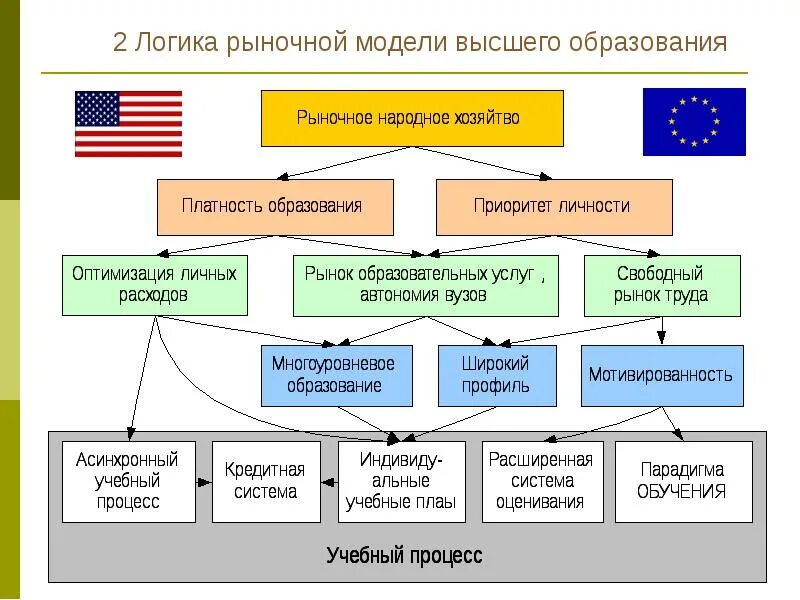 4 и 6 лет высшего образования. Модель высшего образования. Модель современного высшего образования. Многоуровневые модели высшего образования. Схема современного высшего образования.