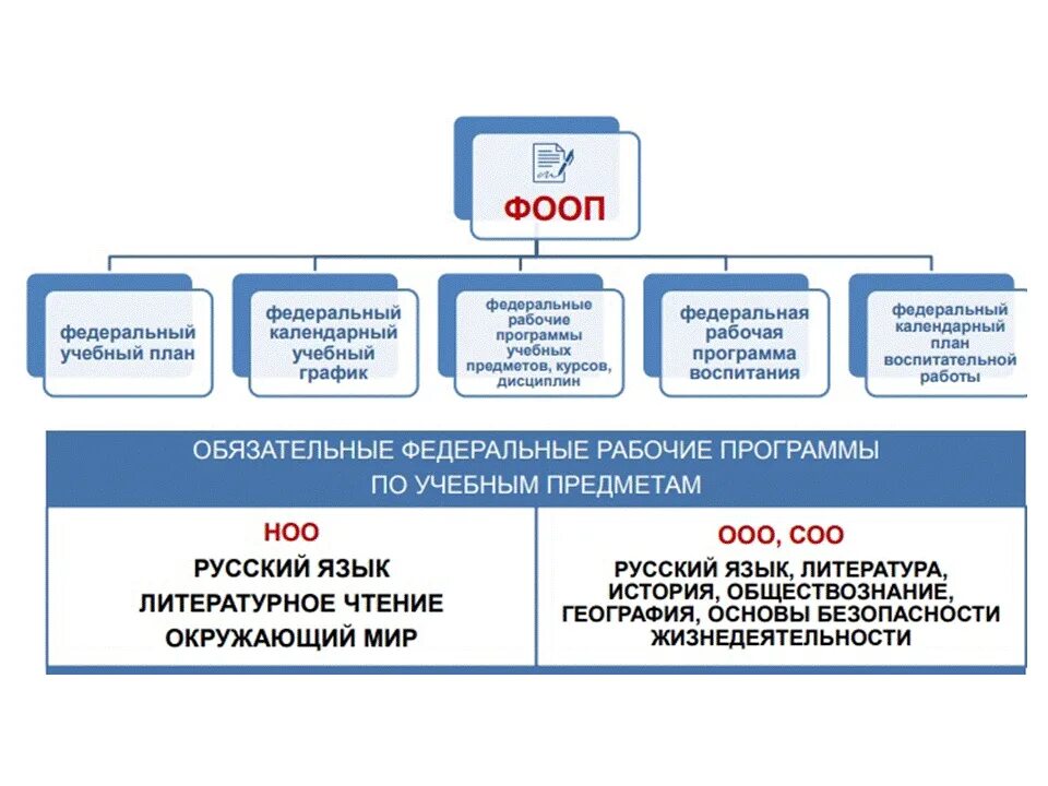 ФООП. Федеральная учебная программа. Образовательные программы основного общего образования. Федеральные общеобразовательные программы 2023. Изменения в 2023 2024 учебном году