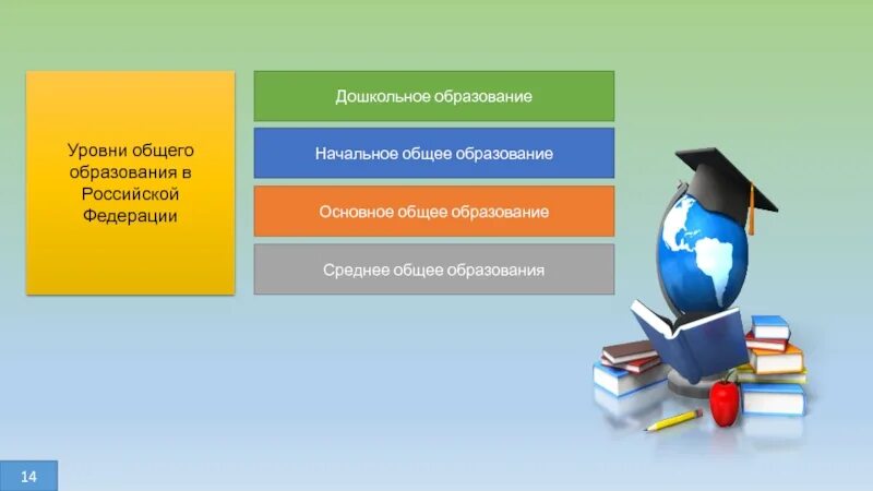 Уровни общего образования 6 класс. Уровни общего образования. Уровни общего образовани. Уровни общего образования в Российской Федерации. Уровни общего Оброзова.