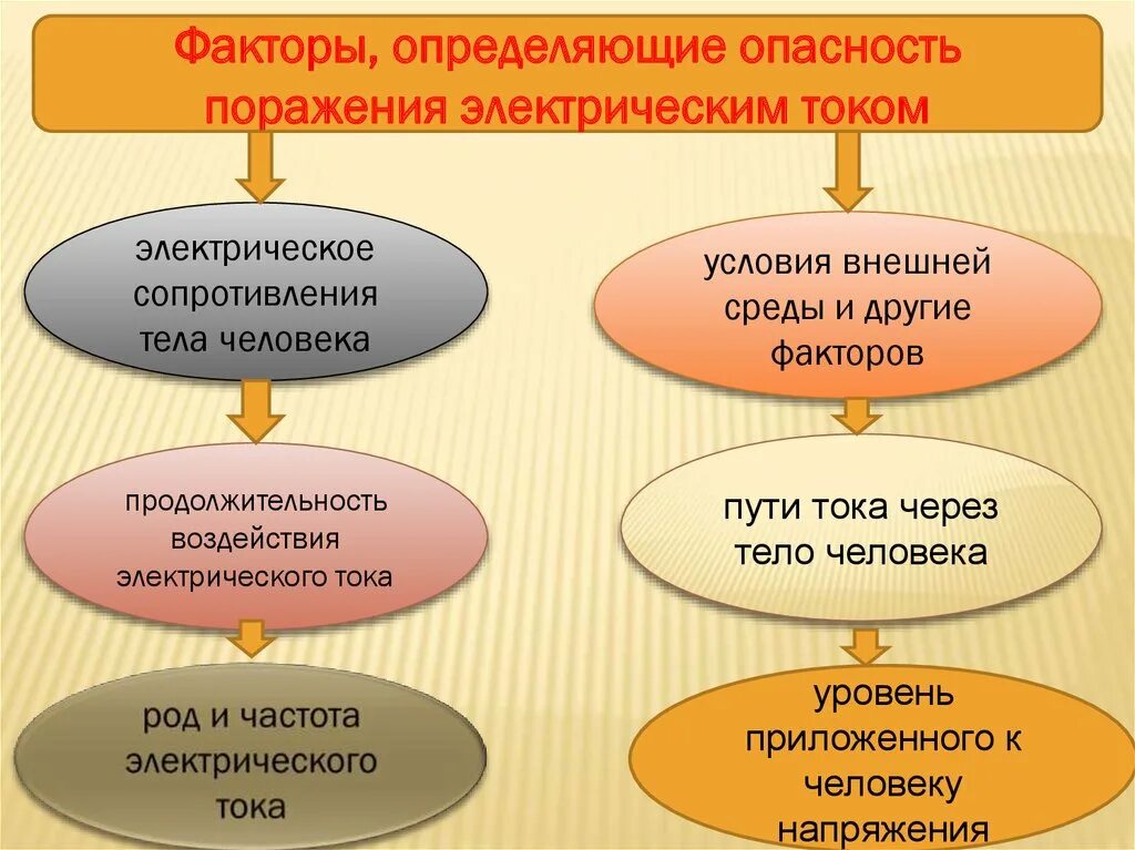 Пути поражения током. Факторы влияющие на степень поражения электрическим током. Факторы определяющие опасность поражения электрическим током. Факторы определяющие степень поражения электрическим током. Факторы определяющие опасность поражения электротоком.