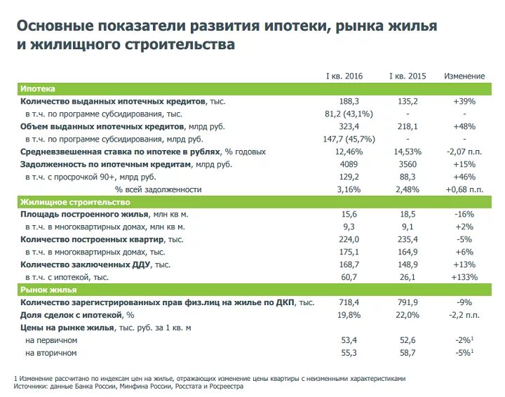 Сколько ипотека в москве. Основные показатели при выборе ипотечной программы кредитования. Ипотека проценты. Процент ипотеки на жилье. Рынки жилищных кредитов показатели в %.