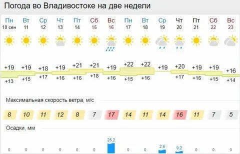 Гисметео владивосток на 5 дней