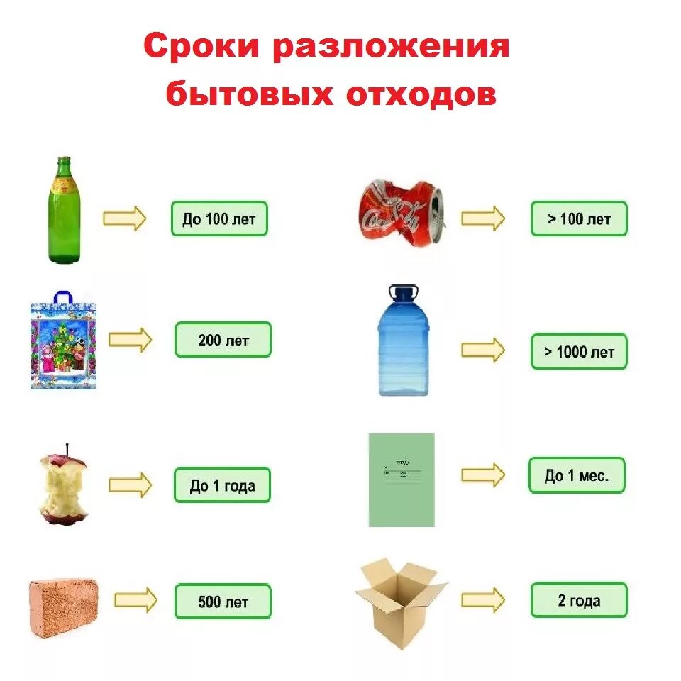 Газообразные продукты разложения. Сроки разложения отходов. Срок разложения отходов таблица. Срок разложения разных видов отходов.