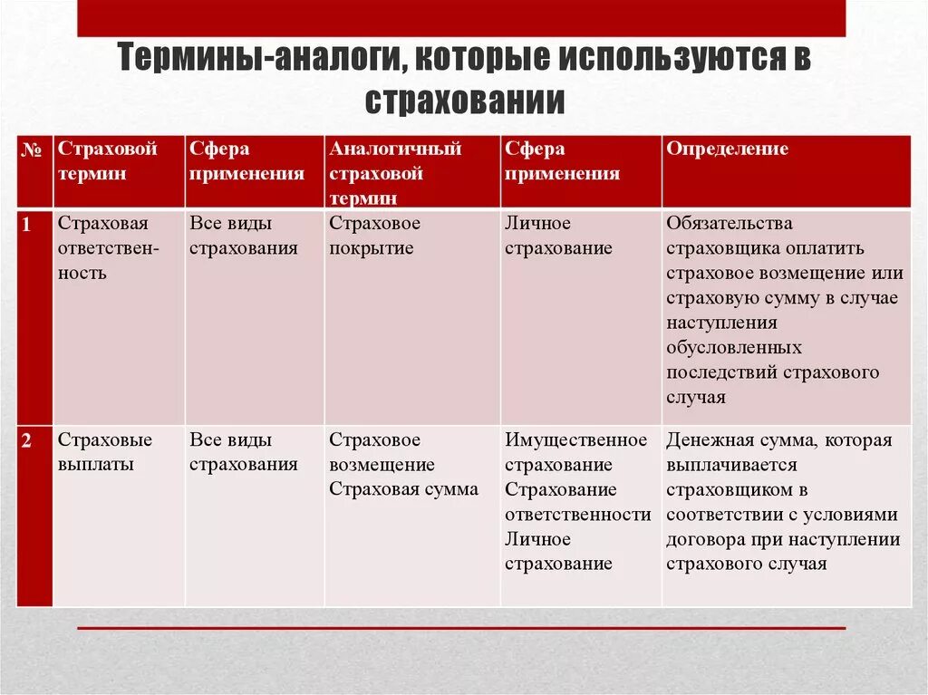 Сколько страховых групп. Термины страхования. Страховые термины и понятия. Термины используемые в страховании. Страхование это страховой термин.