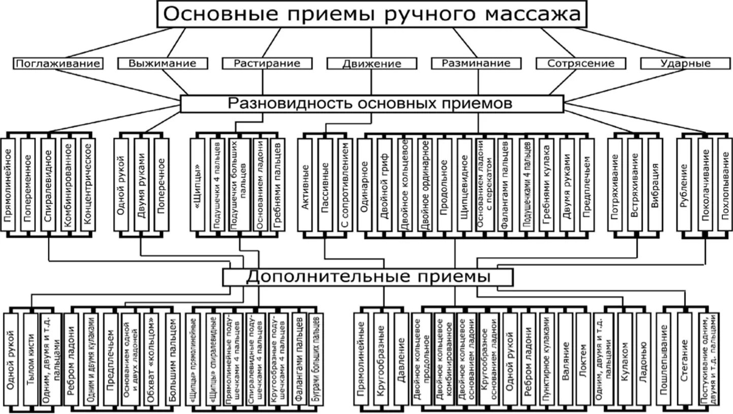 Классификация приемов классического массажа. Классификация приемов массажа таблица. Приемы классического массажа таблица. Основные приемы массажа схема.