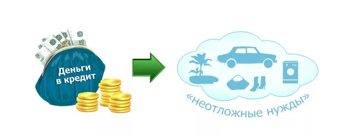 Товары поступают на кредит. Банковский бизнес. Товары поступают на кредит. Потребительский кредит. Схема оформления рассрочки.