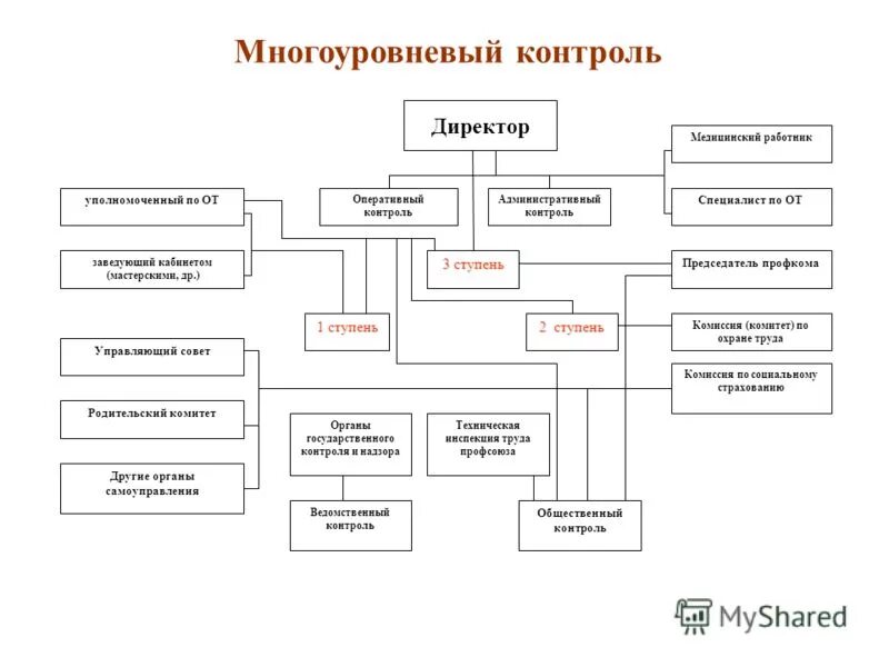 Организация управления и ее основы