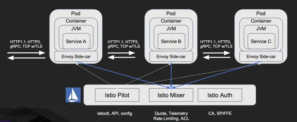 Envoy proxy. Istio Control plane. Istio Architecture. Istio для чайников. Istio Route.