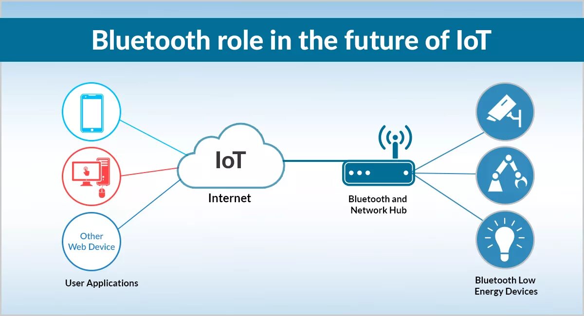 Версии блютуз. Bluetooth 1.0. Bluetooth 5. Различия Bluetooth.