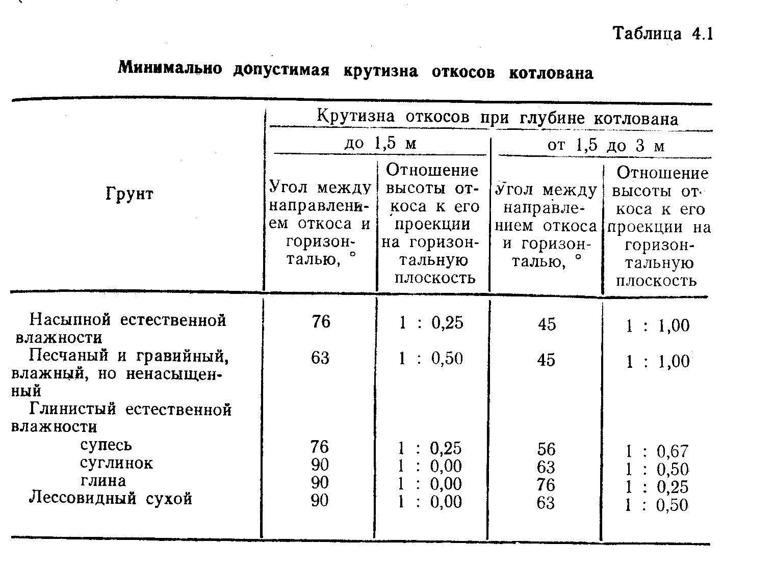 Уклон при разработке грунта