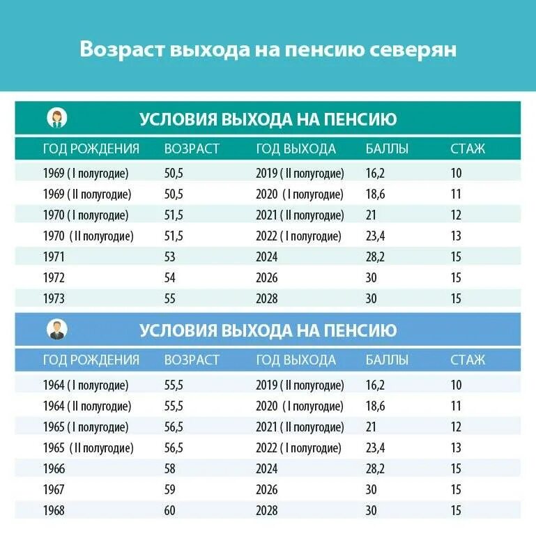 Пенсионный стаж на севере. Таблица переходные периоды выхода на пенсию. Таблица переходного периода пенсионного возраста. Пенсионный Возраст таблица выхода на пенсию по годам. Таблица увеличения пенсионного возраста ПФР.