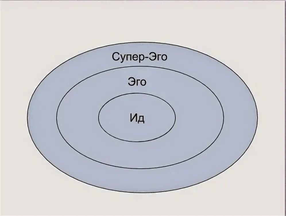 Структура супер эго. Теория фрейда ид эго суперэго. структура личности ид эго суперэго. эго супер эго ид схема. ид эго суперэго взаимосвязь.