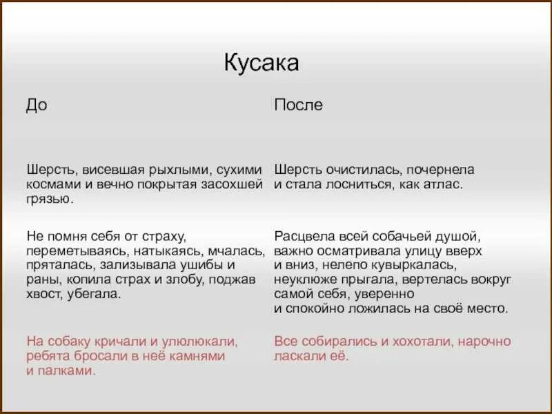Сочинение по рассказу. Кусака о чем произведение. Кусака таблица. Кусака о чем произведение. Сочинение по рассказу кусака кратко.