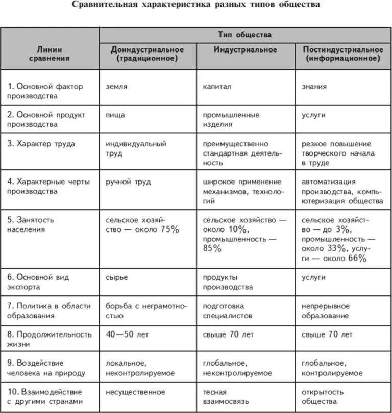 Какие черты различия характерны для. Сравнительная характеристика разных типов общества таблица. Таблица типы общества и их характерные черты. Типы обществ и их отличительные признаки. Характеристика типов общества таблица.