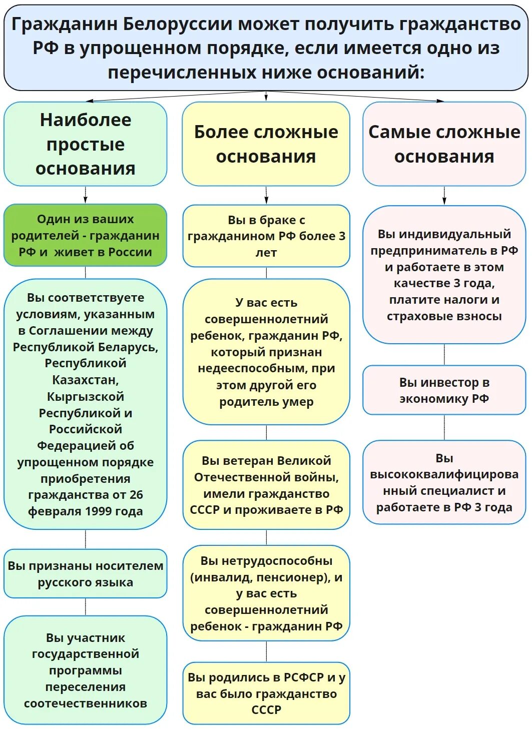 Схема способы получения гражданства. Схема как получить гражданство РФ. Упрощенная схема получения гражданства РФ. Порядок получения российского гражданства. Упрощающий получение российского гражданства