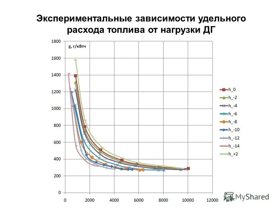 Удельный расход топлива двс. Расход топлива. Способы экономии топлива. График расхода топлива от оборотов двигателя. От чего зависит расход топлива.