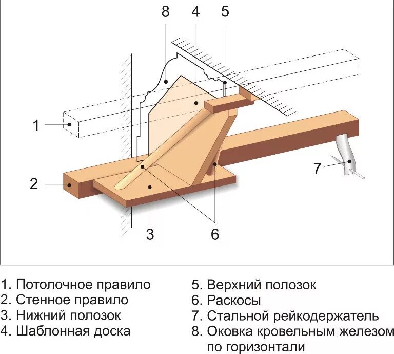 Прямолинейные тяги это. Схема шаблона для вытягивания тяг. приспособление для тяги гипсовых карнизов. устройство шаблонов для вытягивания тяг. виды шаблонов для вытягивания тяг.