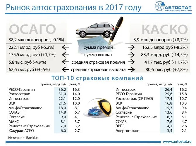 Автострахование стоимость. Страхование авто ОСАГО. Рынок автострахования. Рынок ОСАГО. Рынок автострахования в России.