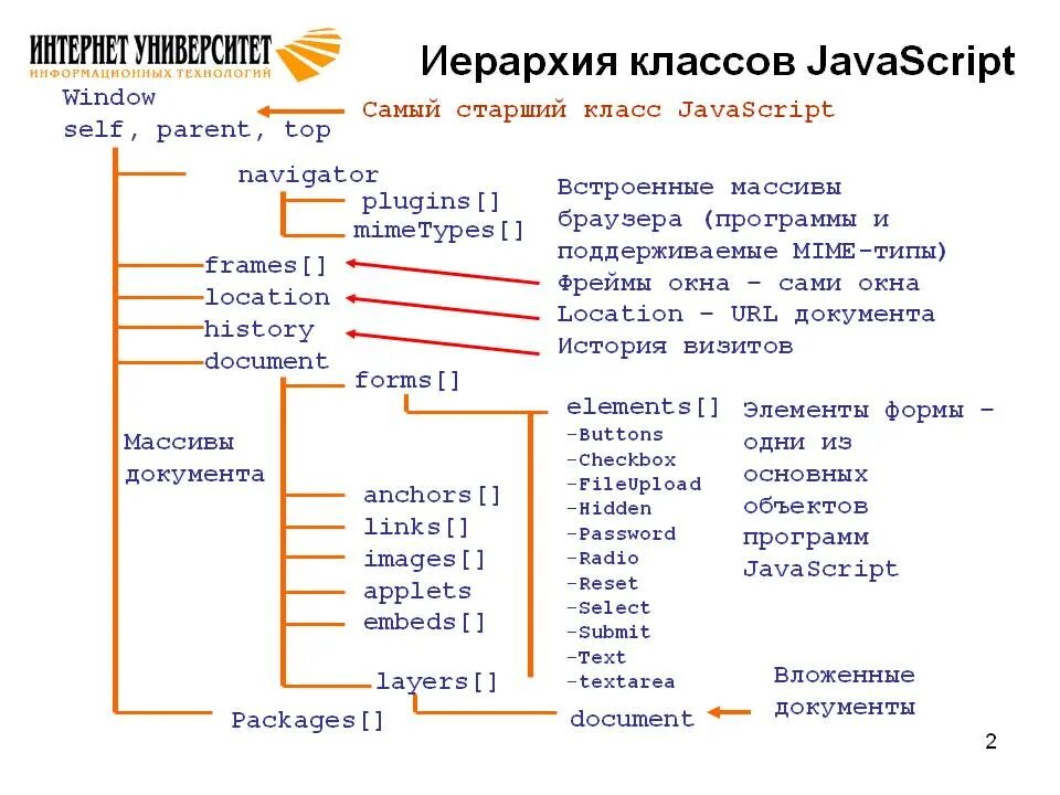 Свойства объектов javascript. Иерархия классов. Иерархия классов JAVASCRIPT. Иерархия объектов js. Классы js.