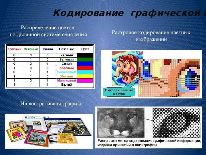 Кодирование информации. Графическое кодирование. Кодирование графического изображения. Кодирование это в информатике. Кодирование данных виды кодирования