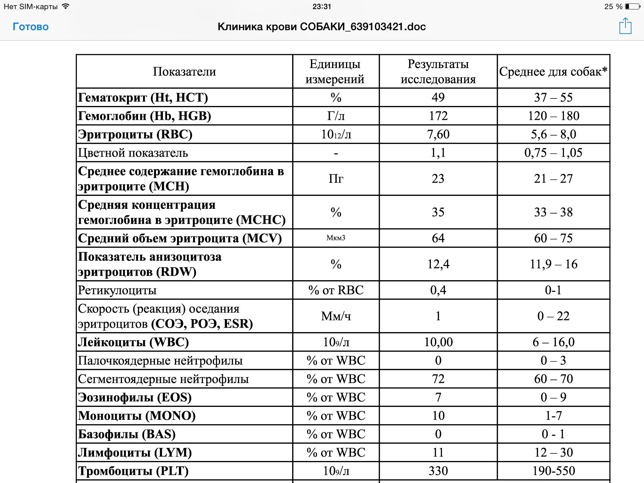 Эритроциты у собаки норма. Норма СОЭ У собак в крови. Норма тромбоцитов в крови у собак. СОЭ У животных в норме. Лейкоцитоз увеличение соэ