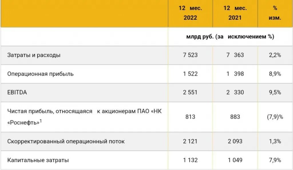 Показатели Роснефть 2022. Роснефть показатели. Роснефть финансовые показатели 2022. Ключевые показатели Роснефти.