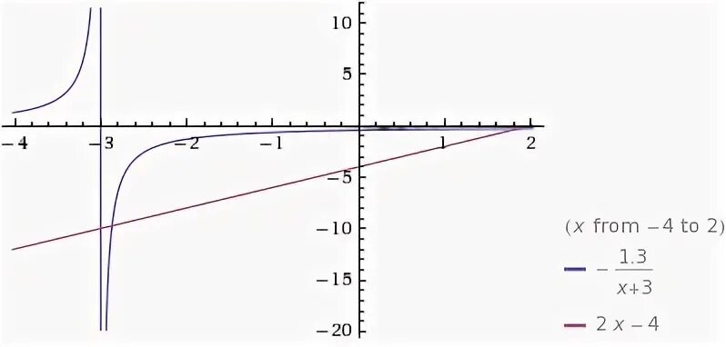 X 35 x корень 35 x. Y=корень x+4. Построить график координаты х=-4+2t.