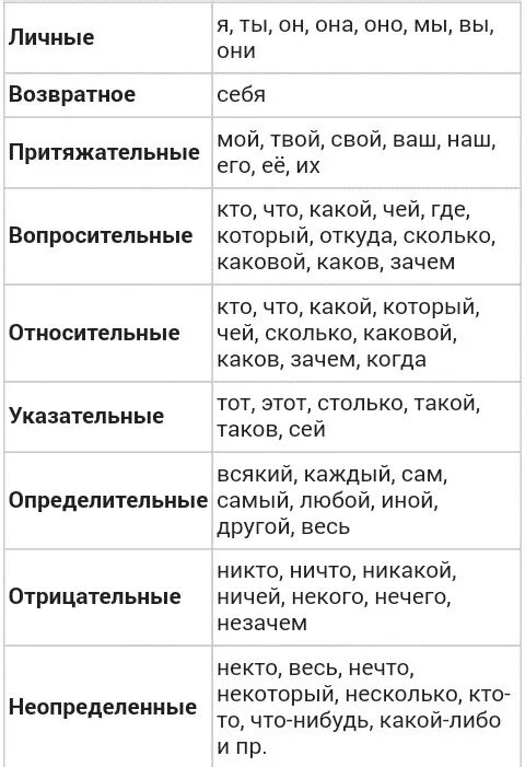 Разряд слова первое. Таблица разрядов местоимений по русскому языку 6 класс. Разряды местоимений 6 класс таблица. Указательные местоимения в русском языке таблица. Разряды местоимений таблица 6 класс русский язык.