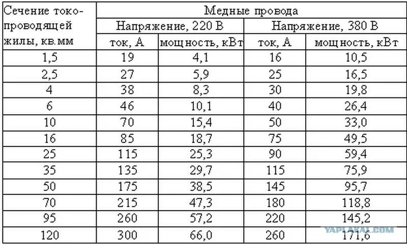 Максимальная мощность 10 квт. Провод сечением 1.5 мм2 медь. Провод сечением 1.5 мм2 медь нагрузка на провод. Провод многожильный медный сечение 1.5. Какую нагрузку выдерживает провод сечением 2,5 квадрата.