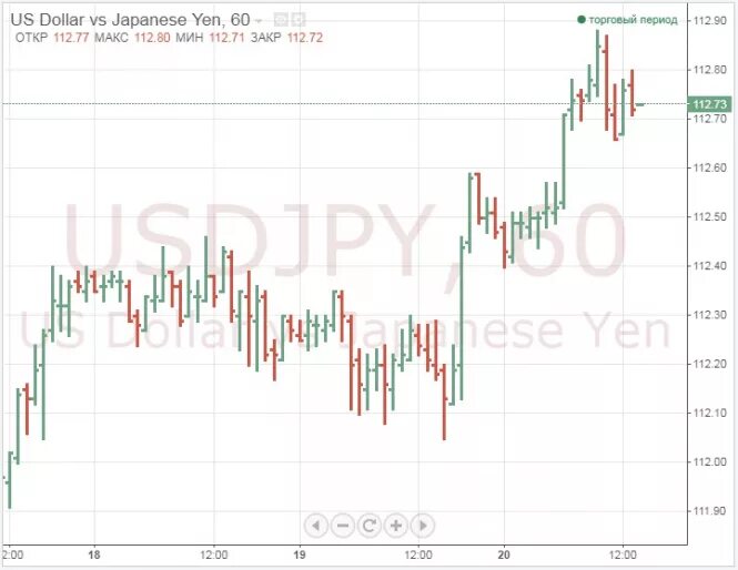 Форум по росту доллара. Прогноз роста доллара.