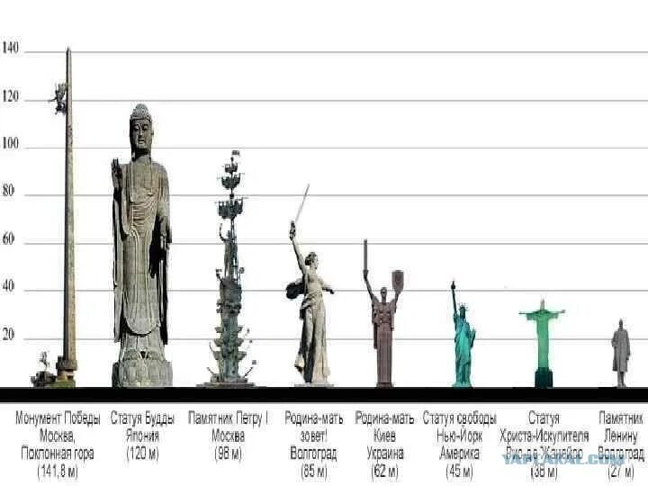 Сколько родина высоты. Габариты монумента Родина мать в Волгограде. Высота статуи Родина мать. Родина мать и статуя свободы сравнение. Высота статуи свободы и Родина мать.