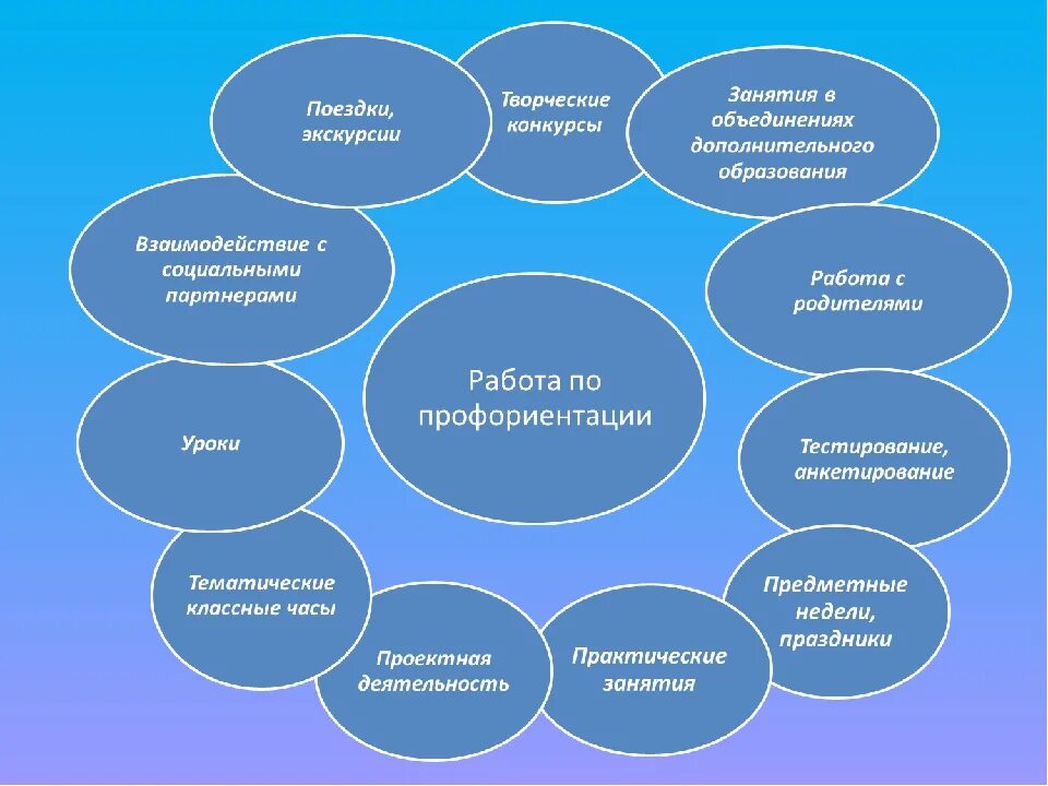 Методика классного часа. Формы и методы профориентации. Профориентации в школе. Форма проведения профориентации. Профориентационная работа в школе.