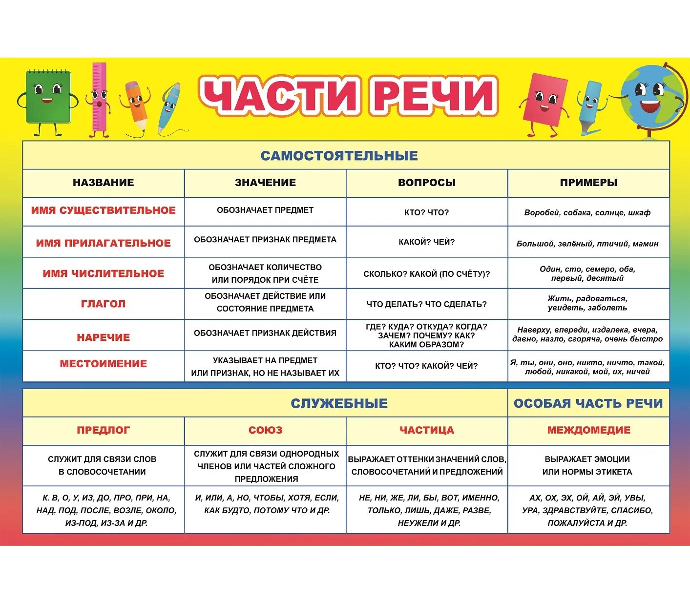 Часть речи слово пение. Части речи. Плакат части речи. Части речи таблица. Части речи в русском языке.