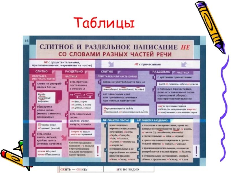 Не с разными частями речи таблица 8. Слитное и раздельное написание частей речи. Слитное написание различных частей речи таблица. Слитное и раздельное написание различных частей речи. Правописание слитного и раздельного написания разных частей речи.