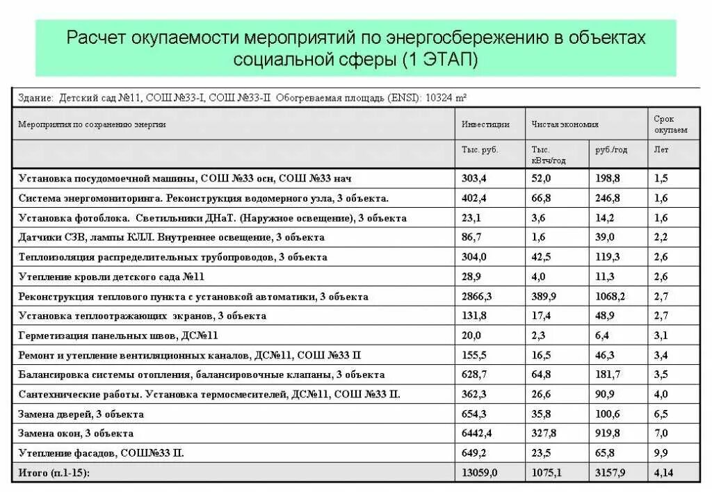 Программа энергоэффективность 2024 2026. Мероприятия по энергоэффективности котельной. Первоочередные мероприятия по энергосбережению в ЖКХ. Окупаемость мероприятий по энергоэффективности. Расчетные затраты тех мероприятий по энергосбережению формула.