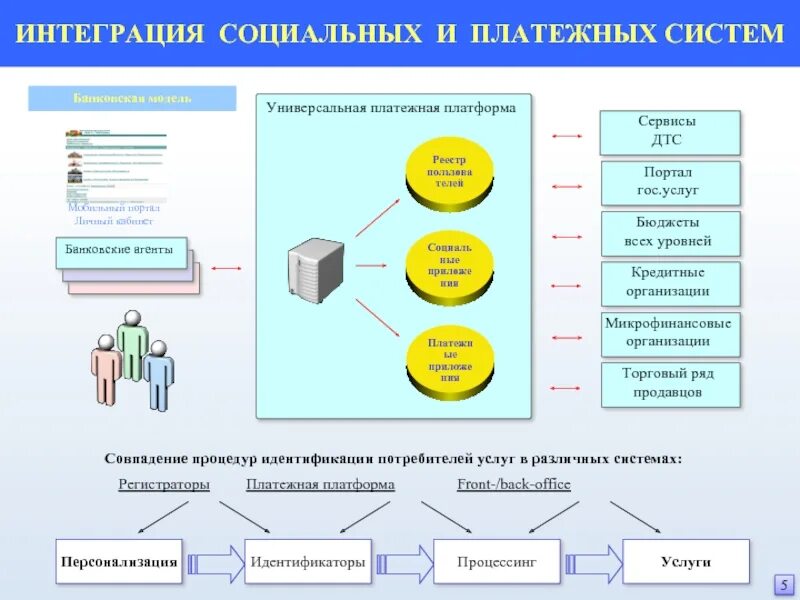 Проведение платежей организаций. Интеграция с банком. Платежные системы. Интеграция систем. Модели платежных систем.