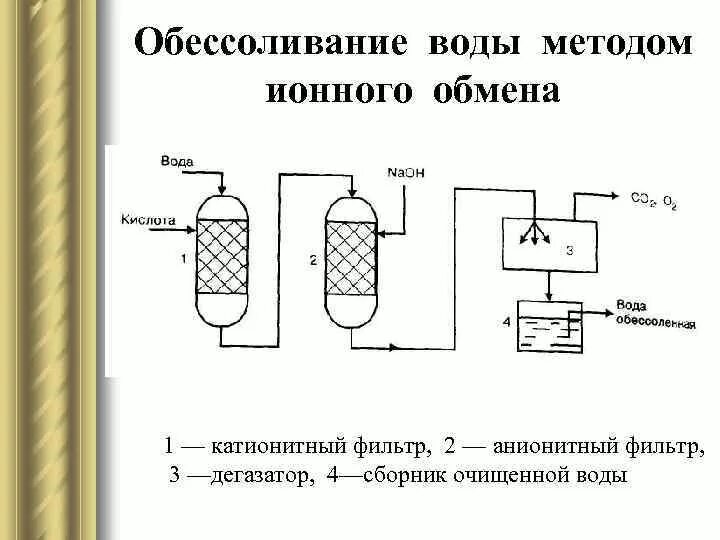 Очистка вод от ионов. Обессоливание воды методом ионного обмена. Схема очистка воды методом ионного обмена. Схема обессоливания воды методом ионного обмена. Ионообменный метод очистки воды схема.