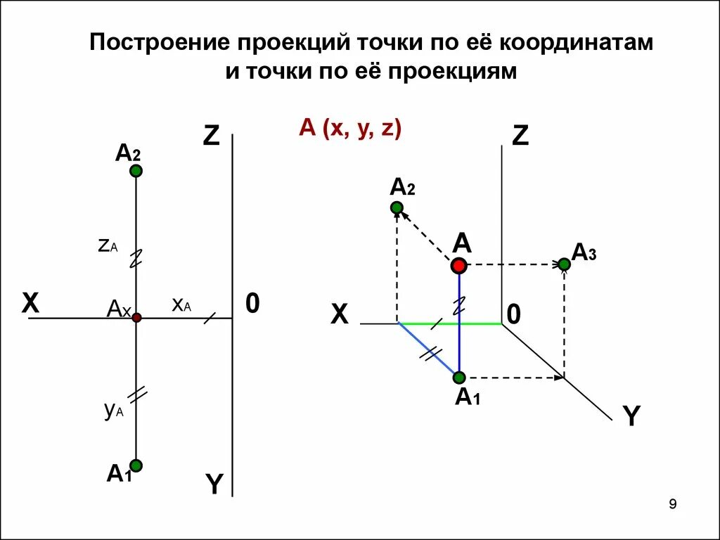 Координаты точек 1 2. Как построить проекции точек по координатам. Построить три проекции точек по координатам. Построение проекции точки по заданным координатам. Построение прямоугольной проекции точки.