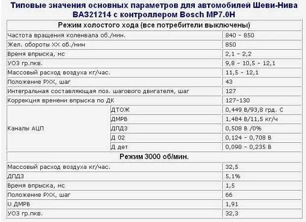 Расход воздуха двигателя ваз. Показатели датчиков ваз 2114. параметры работы датчиков при диагностики двигателя нива шевроле. таблица параметров датчиков инжекторных двигателей ваз 2114. таблица параметров датчиков ваз 2114 инжектор.