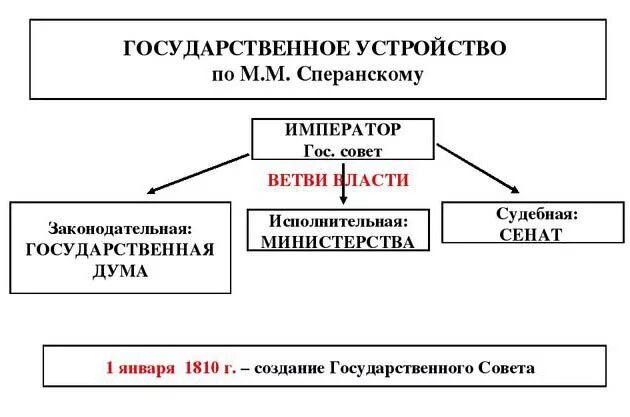 Схема управления м сперанского Планы и проекты государственного преобразования России М.М. Сперанского и причин