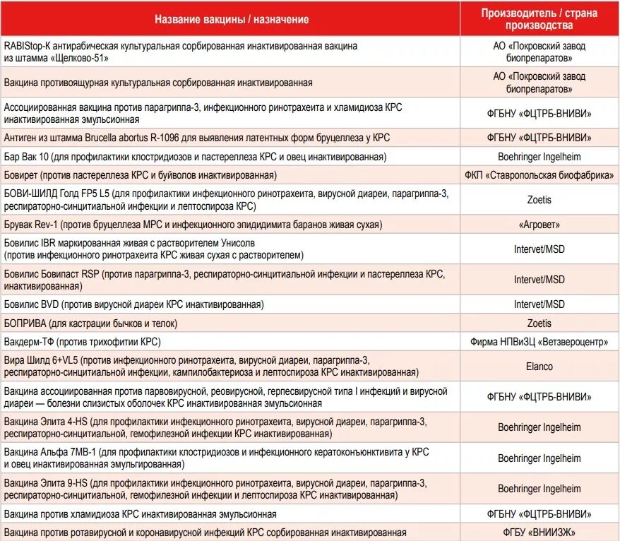 Совместимость вакцин. Вакцины для КРС. Прививки названия. Вакцинация крупного рогатого скота. Вакцина для телят.