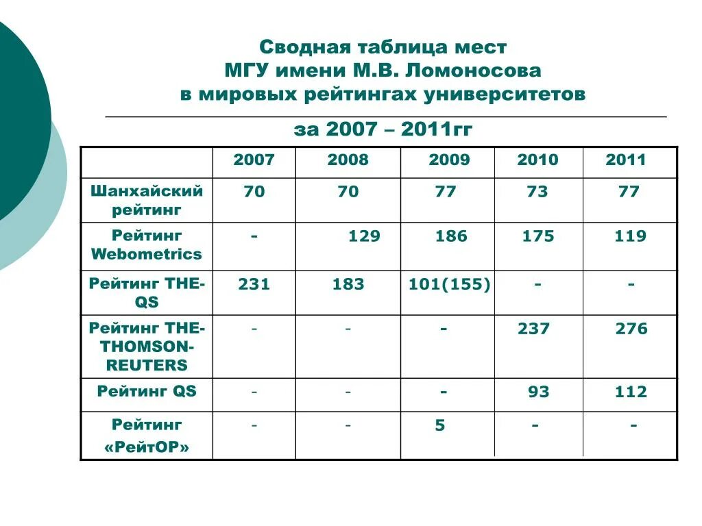 Мгу таблица. Табл мест. Таблица мест. Рейтинг место таблица. МГУ место в международном рейтинге.