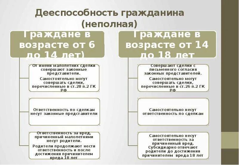 Дееспособность гражданина тест. Дееспособность физических лиц в РФ. Гражданская дееспособность несовершеннолетних таблица. Частичная дееспособность гражданина. Дееспособность физических лиц таблица.