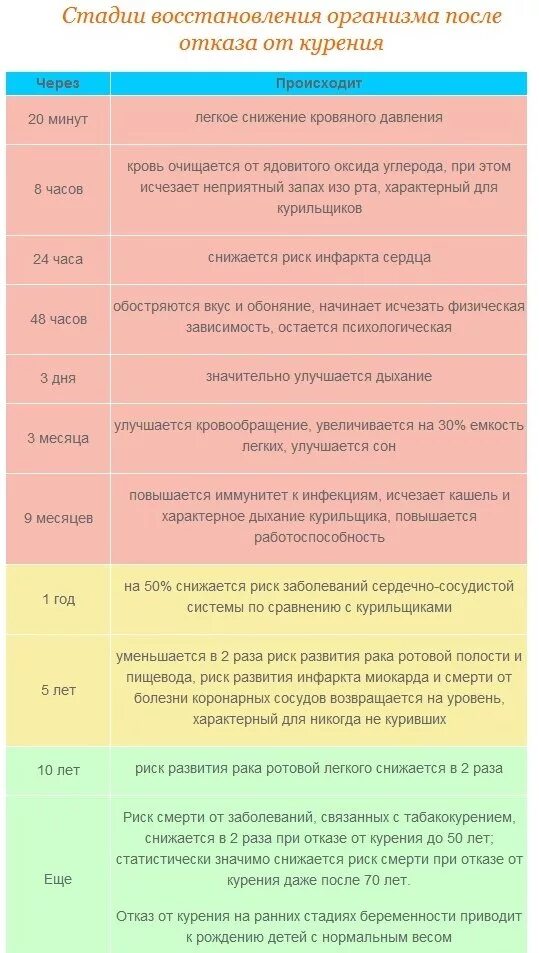 Организм полностью восстанавливается. Восстановление организма после курения.