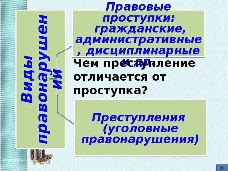 Обществознание правоотношения и правонарушения. Правонарушение это в обществознании 10 класс. Правоотношения и правонарушения. Правоотношения и правонарушения разница. Правоотношения Обществознание 10 класс.