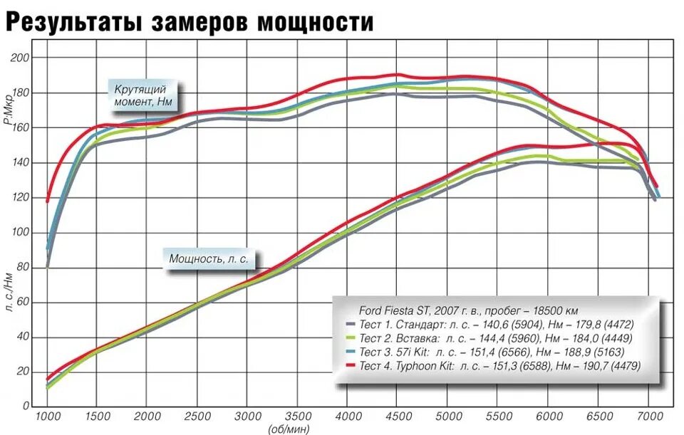 Мазда z6 график мощности. 2 skyactiv. 5 skyactiv двигатель. Мазда сх 7 крутящий момент. 5.