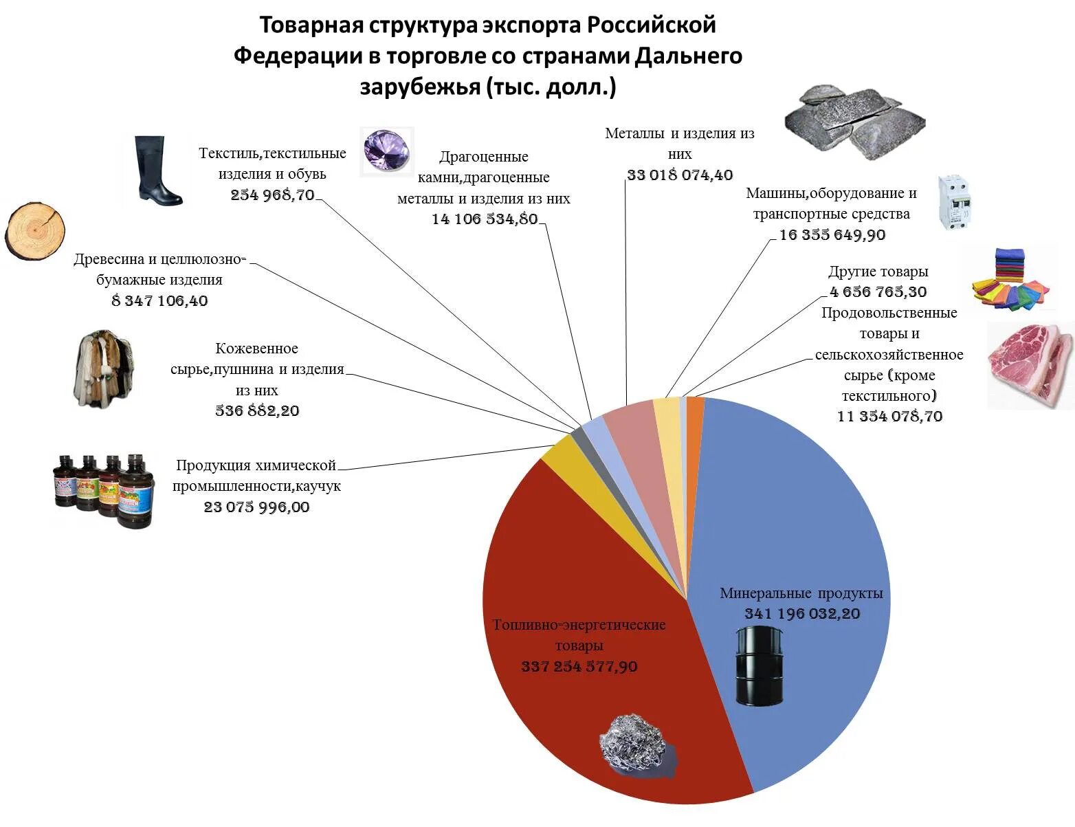 Что поставляет на мировой рынок. Структура доходов России от экспорта. Структура доходов РФ 2020 экспорт. Товарная структура импорта России 2021. Товарная структура международной торговли России.