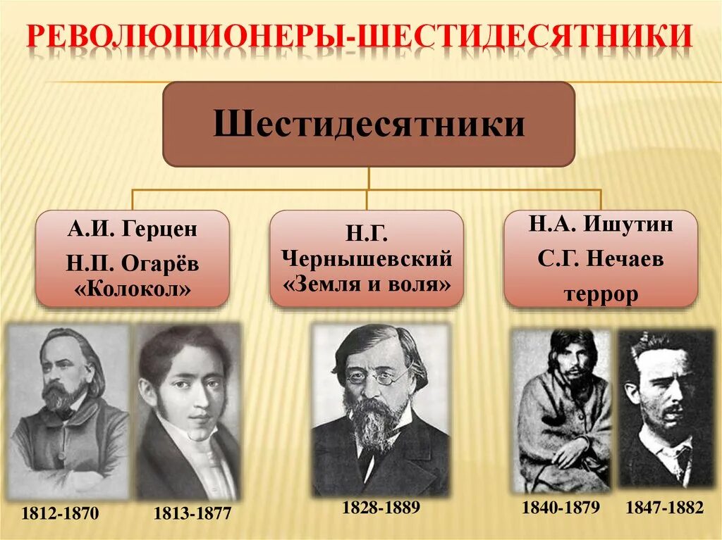 Шестидесятники революционеры. Революционеры шестидесятники 19 века. Радикалы (шестидесятники). Разночинцы шестидесятники это. Радикальное движение представители