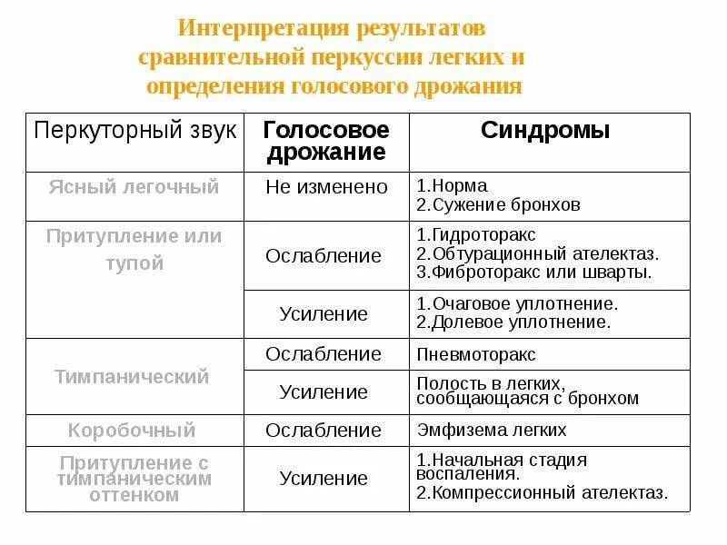 Интерпретация результатов сравнительной перкуссии. Перкуторные звуки легких при патологии. Подвижность нижнего легочного края уменьшается при. Интерпретация легких. Изменение границ легкого причины.